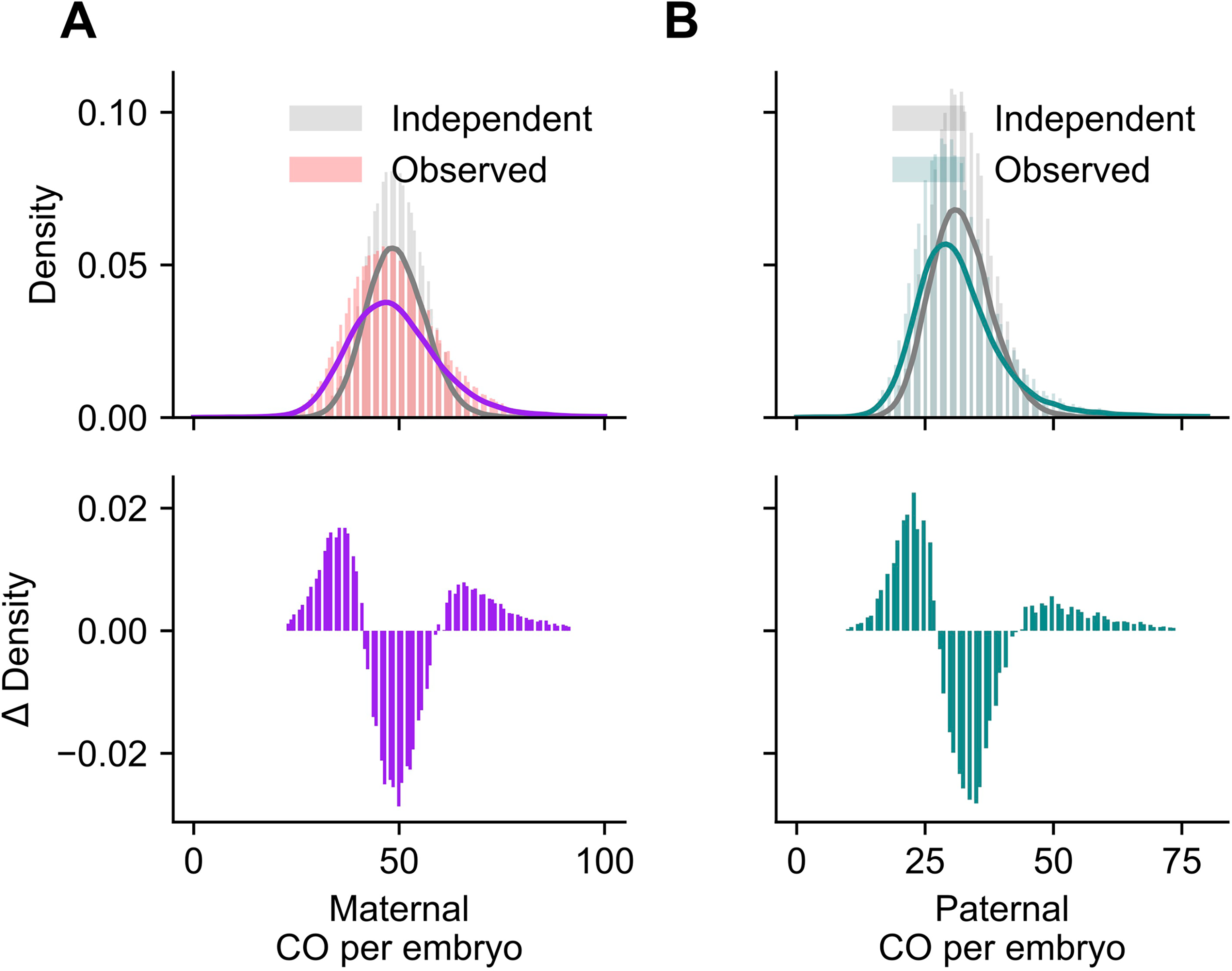 Figure 1 - Crossover Distribution