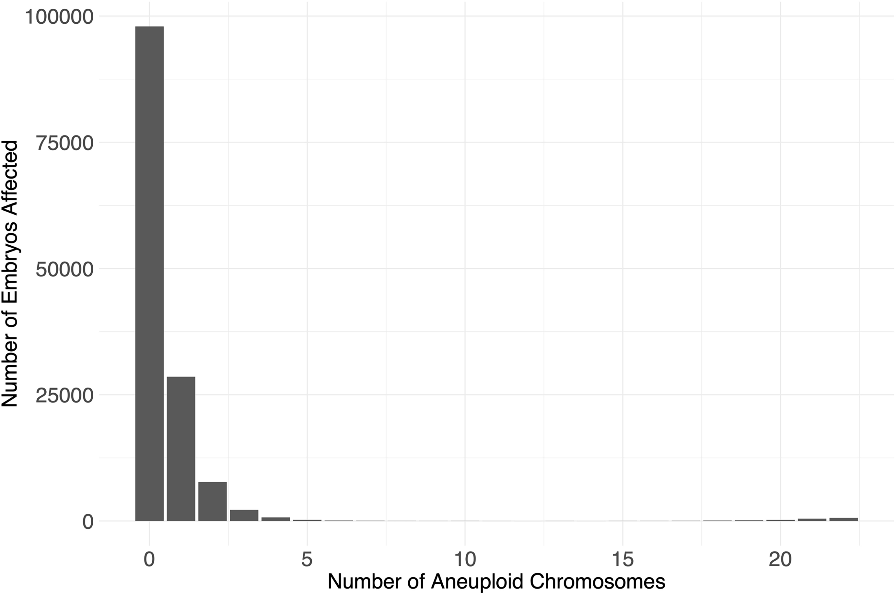 Figure 2 - Aneuploidy Distribution