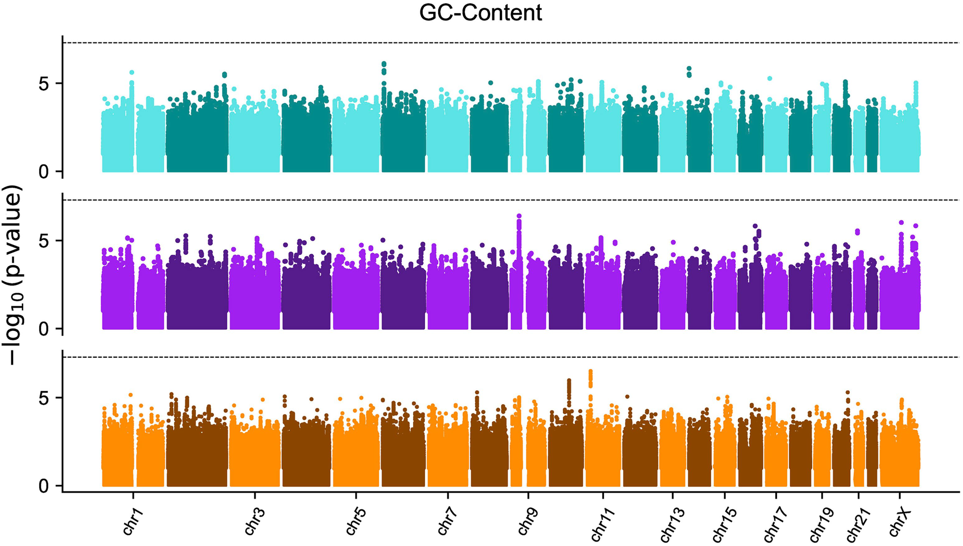 Figure 3 - GWAS Results