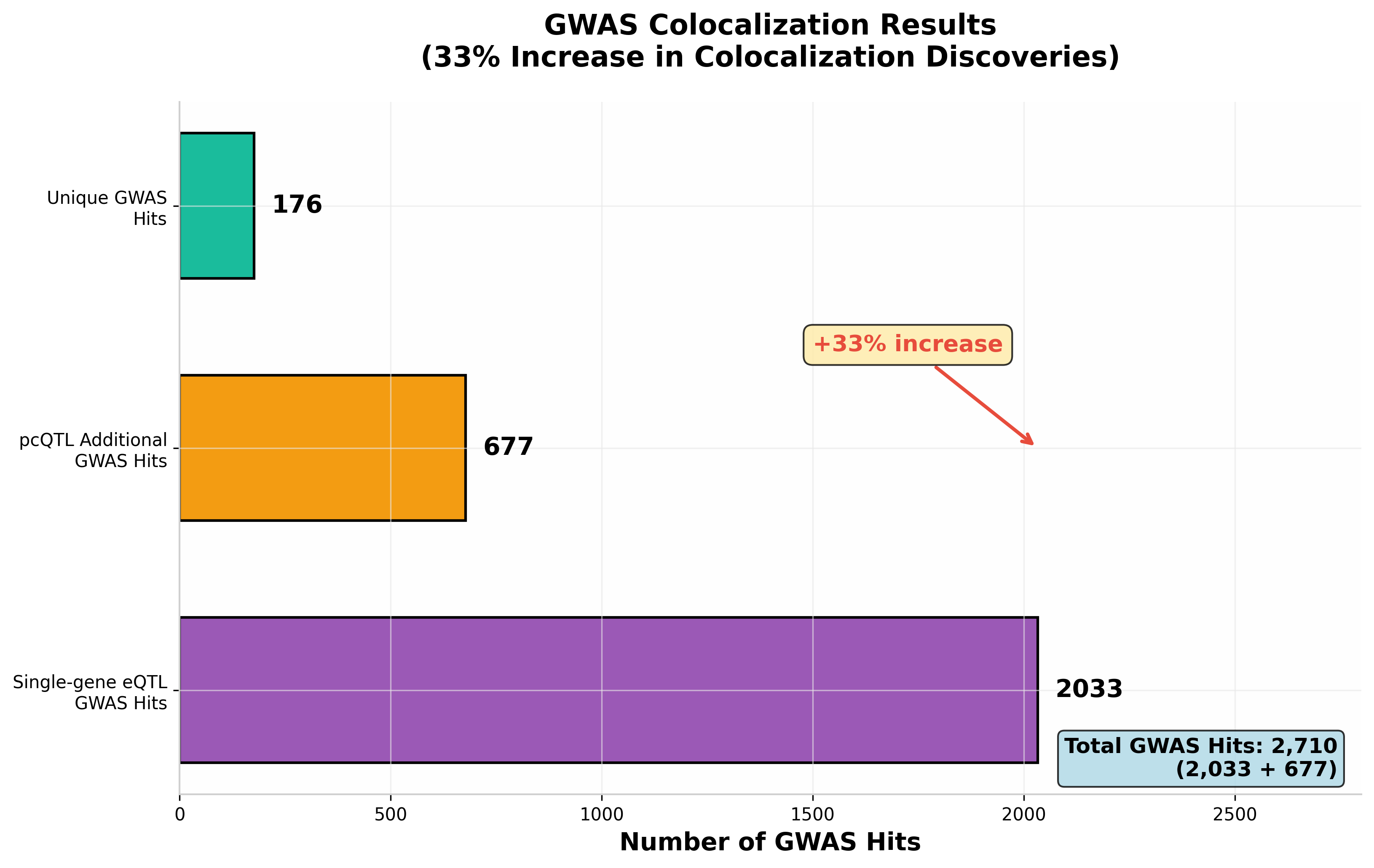GWAS共定位结果