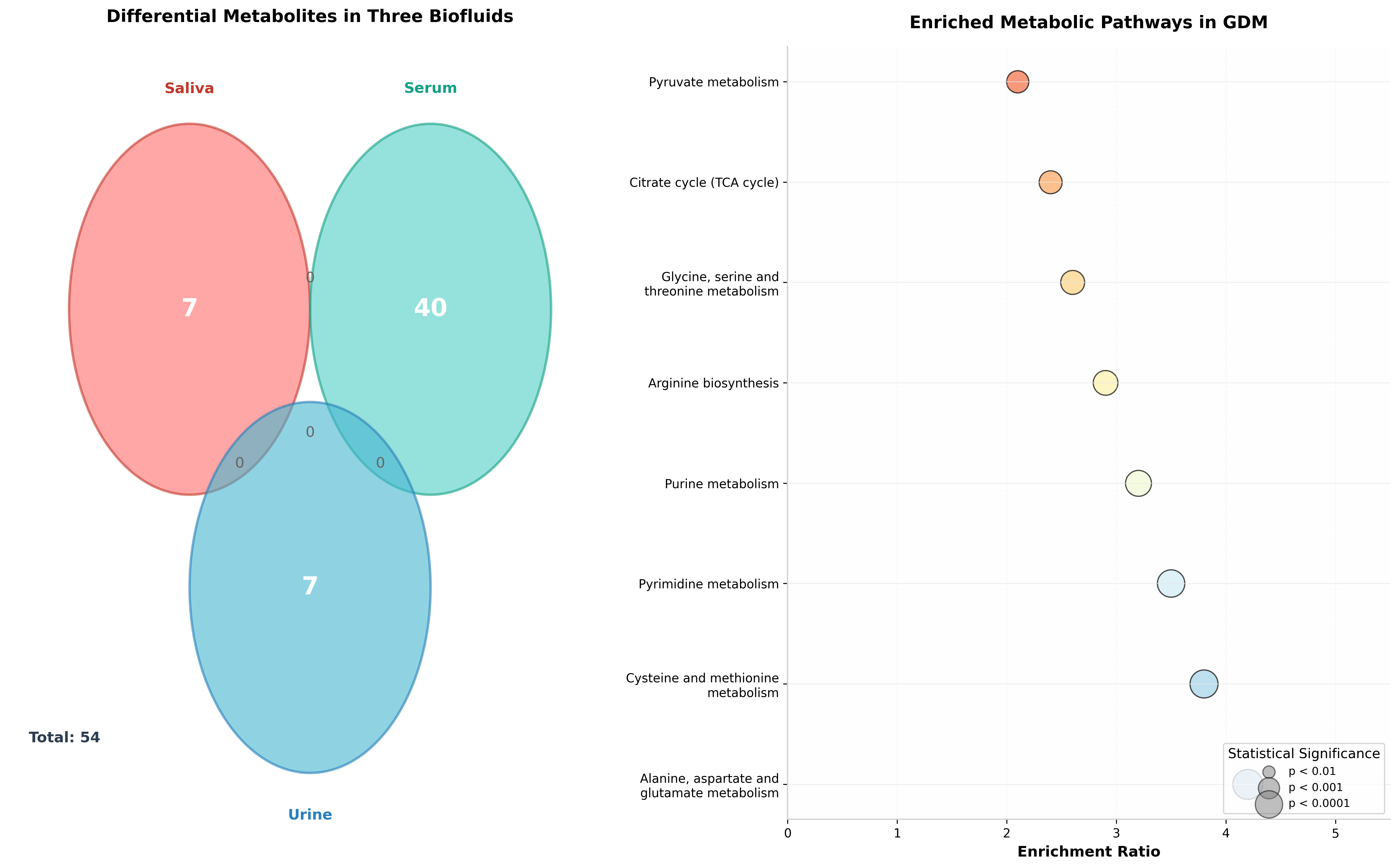 差异代谢物Venn图