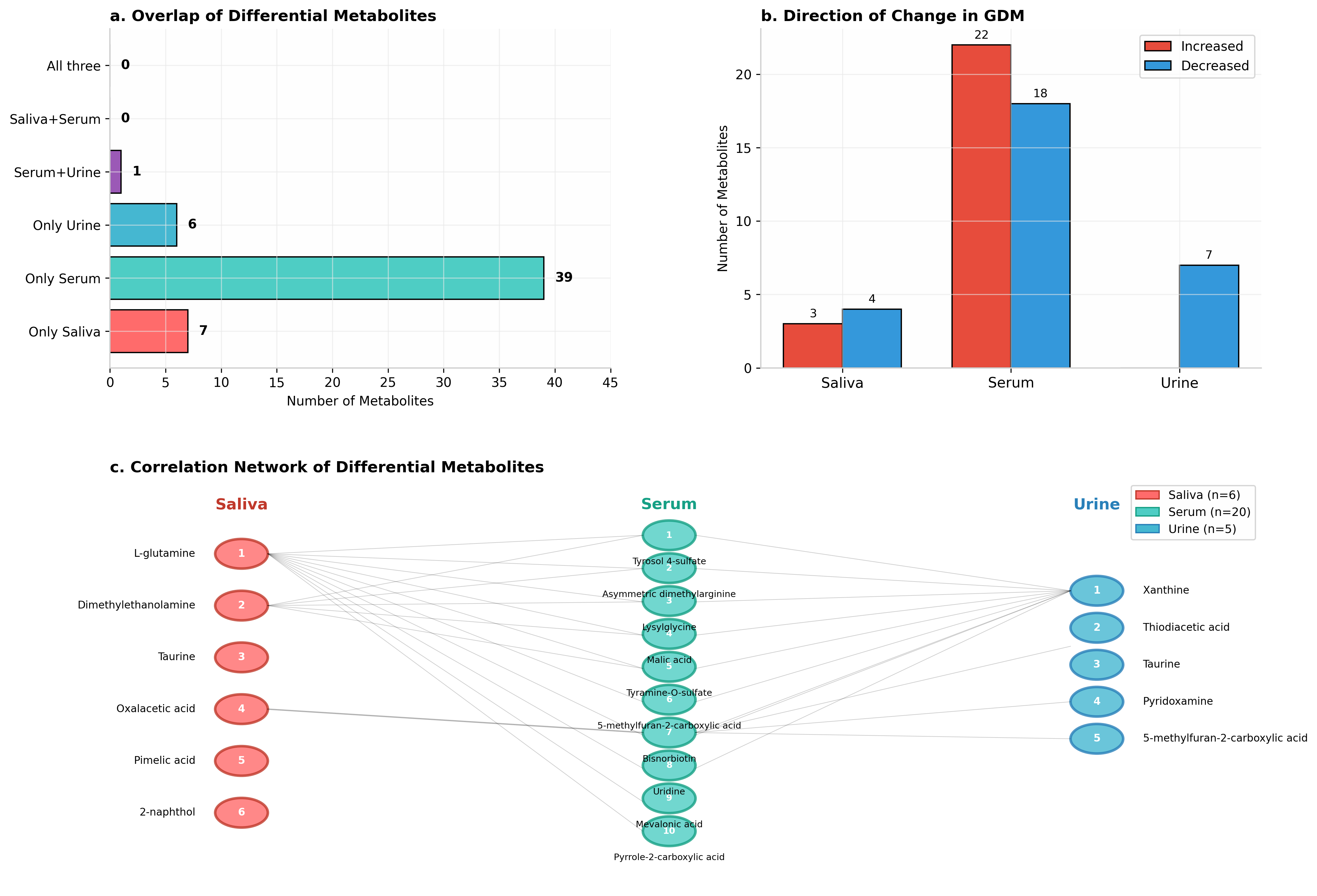 多变量样本相互作用图