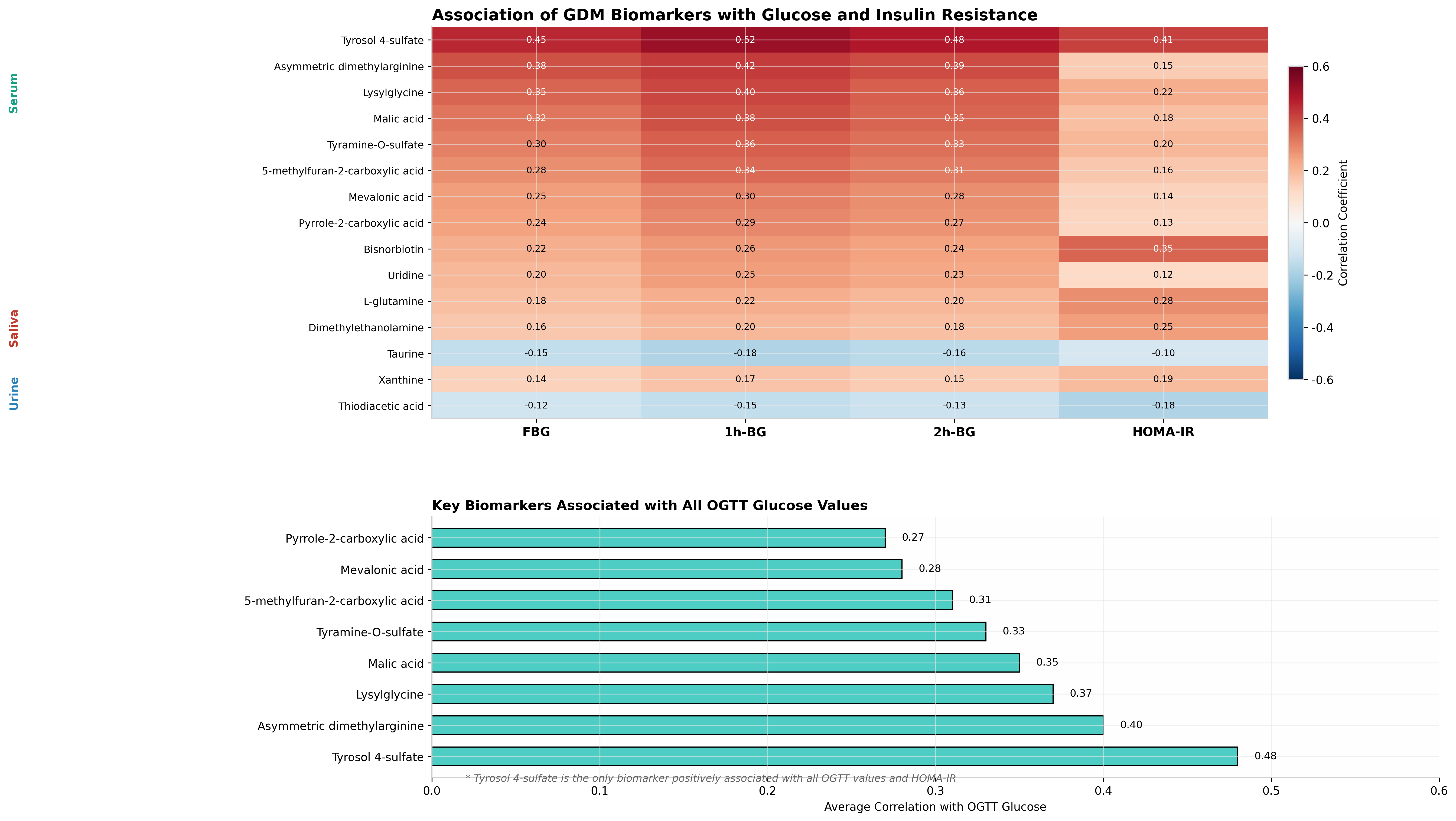 生物标志物关联图
