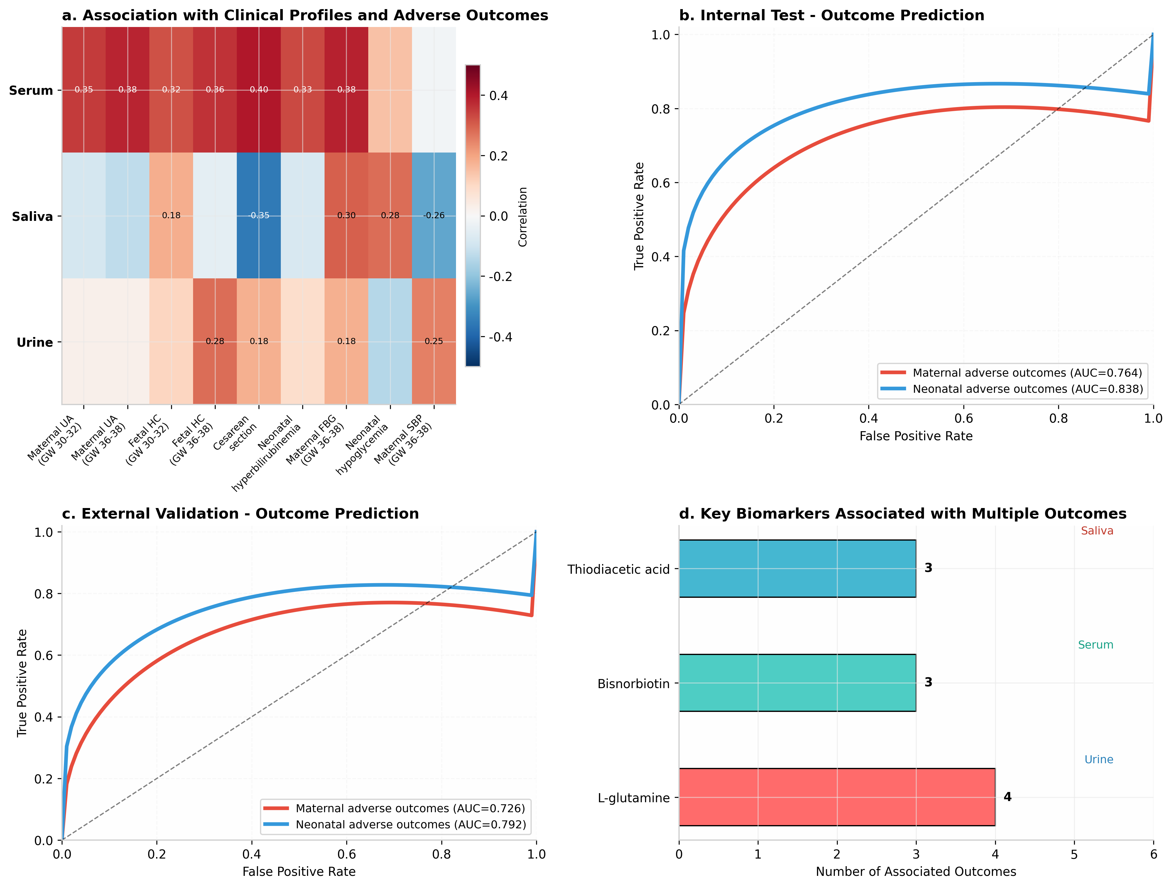 不良结局预测图