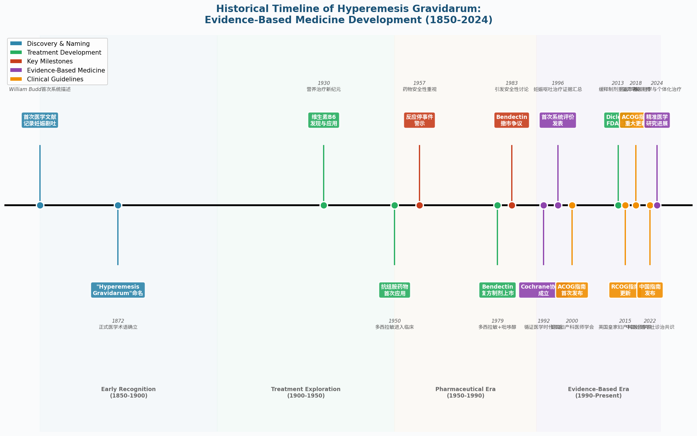 妊娠呕吐诊治历史发展时间线