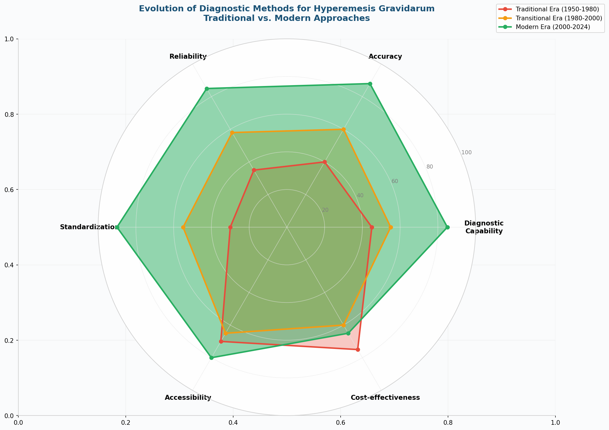 诊断技术演进对比图