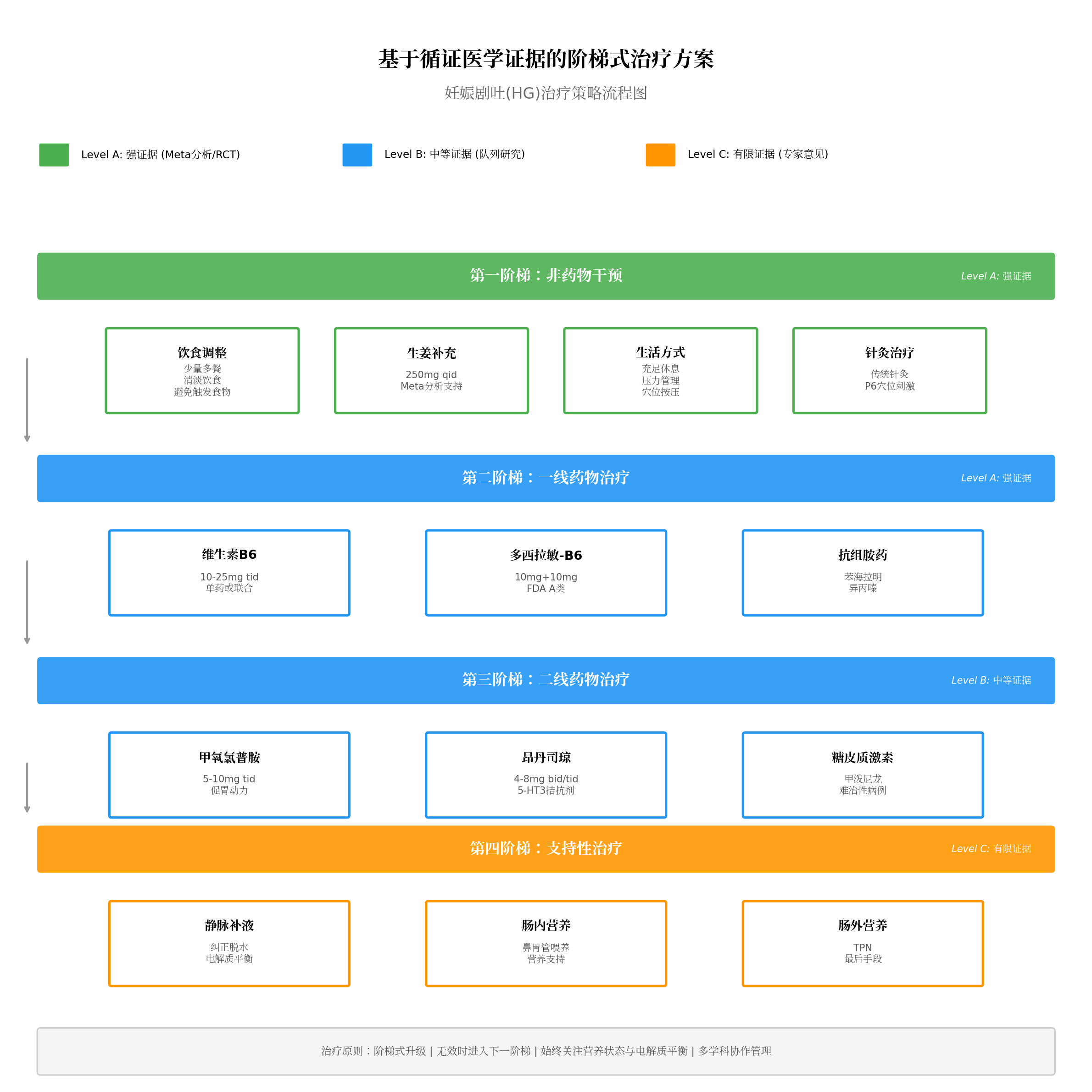 分级治疗策略流程图