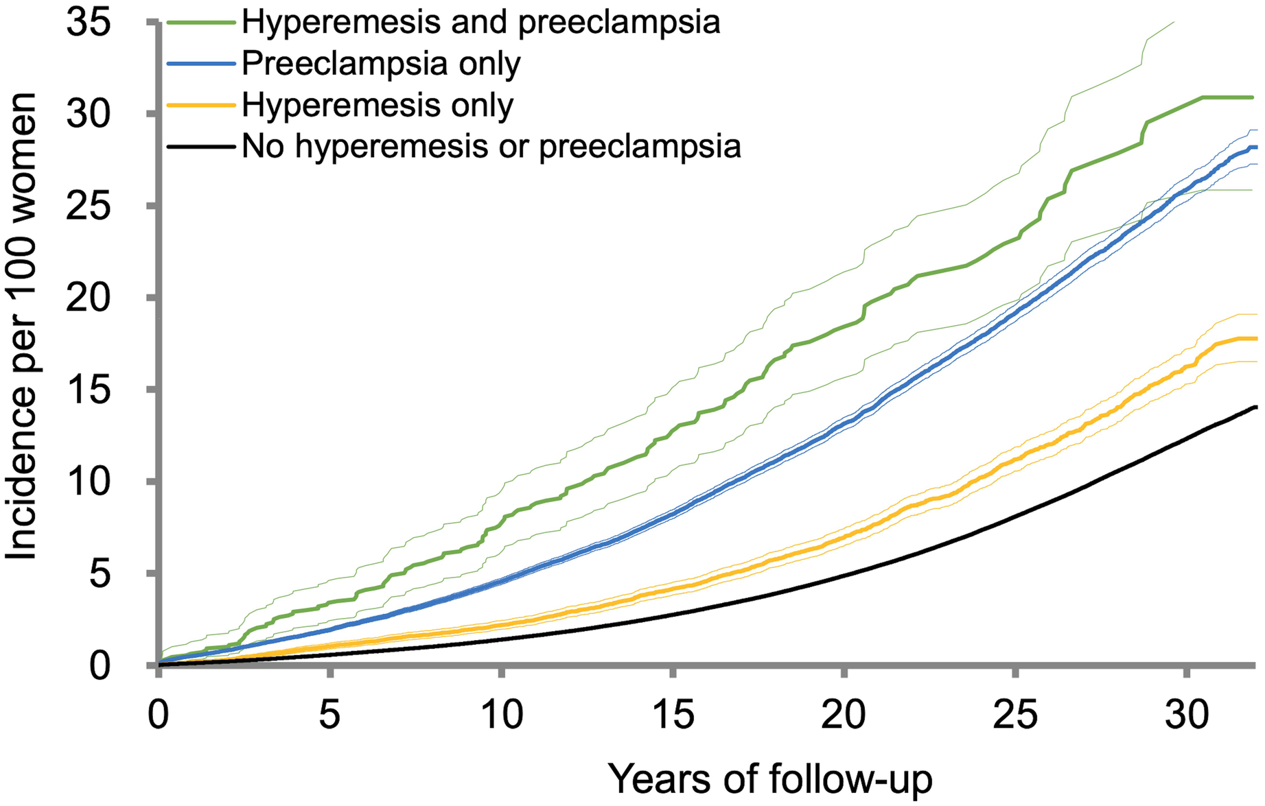 累积发病率曲线