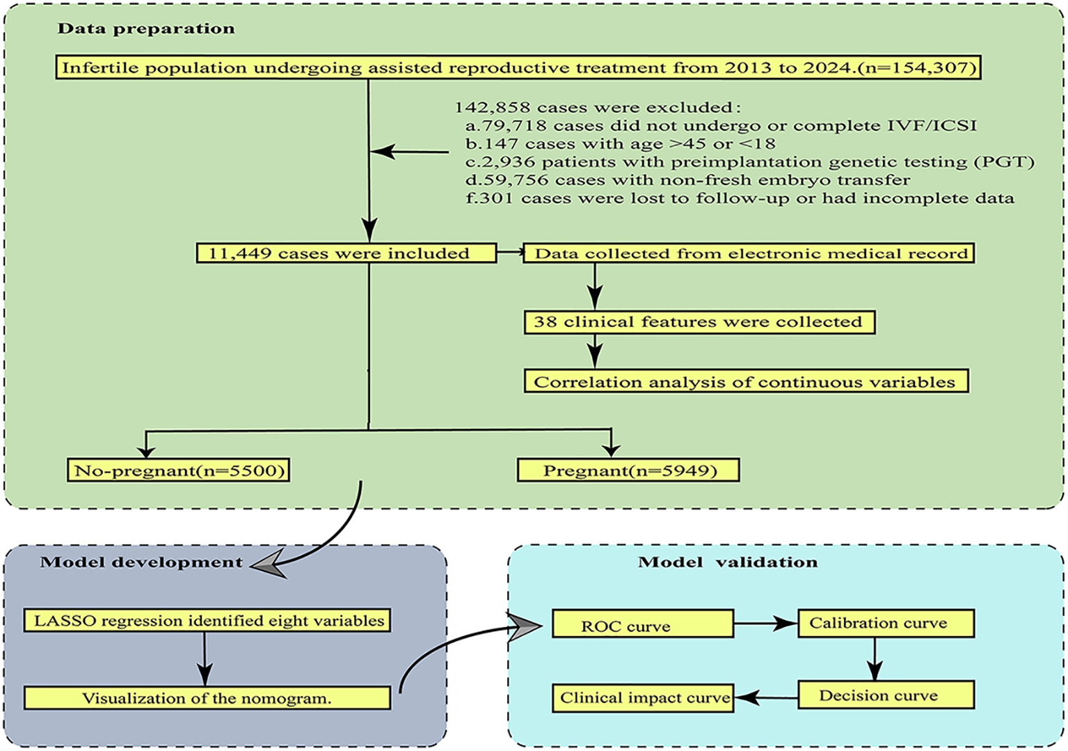 Figure 1 研究流程图