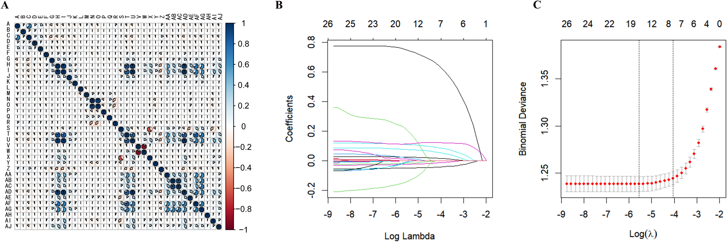 Figure 2 LASSO回归分析