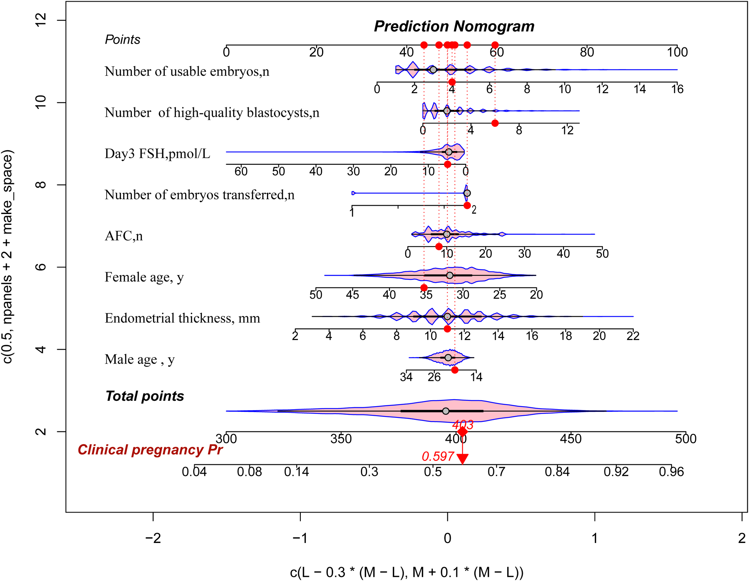 Figure 3 Nomogram列线图