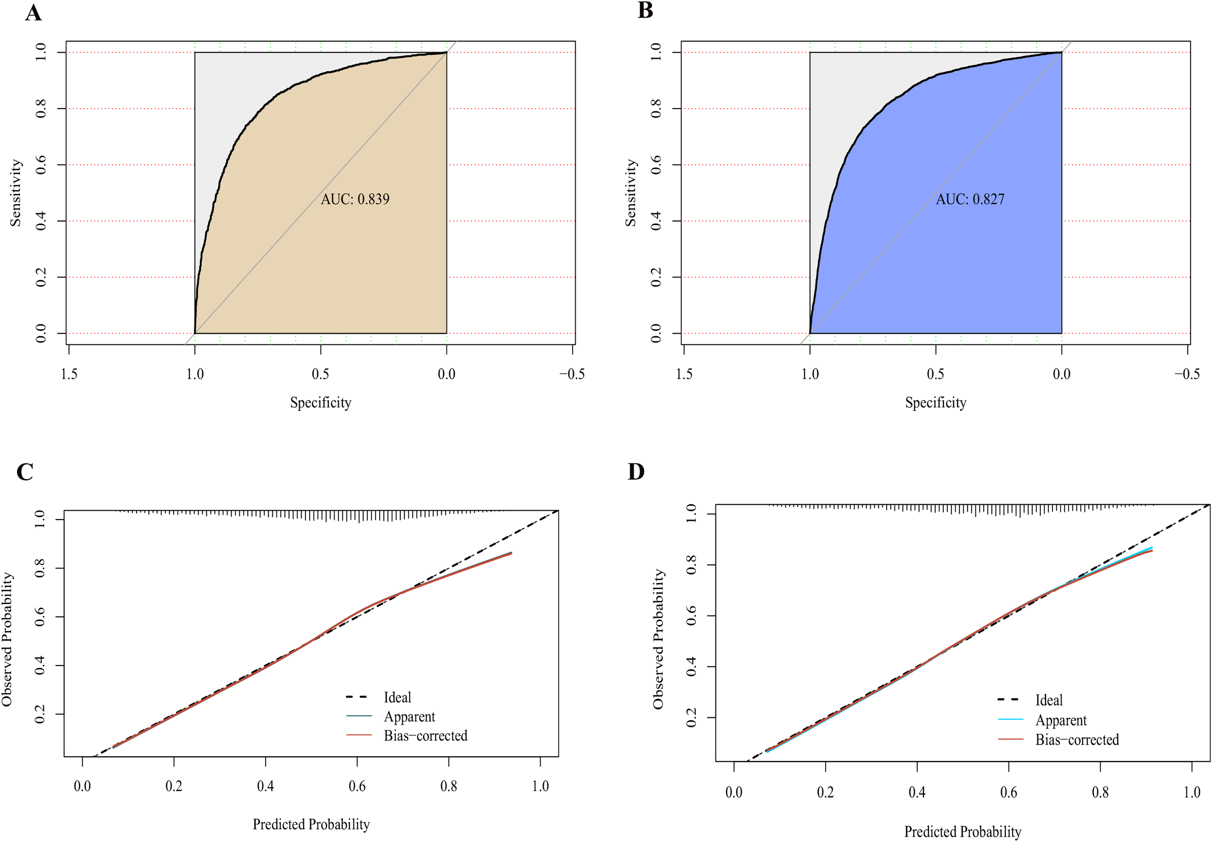 Figure 4 ROC与校准曲线