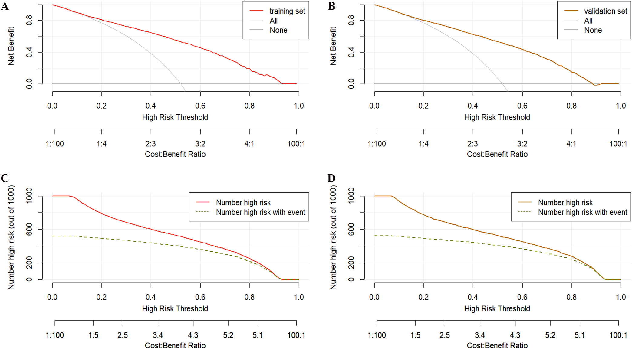 Figure 5 DCA决策曲线分析
