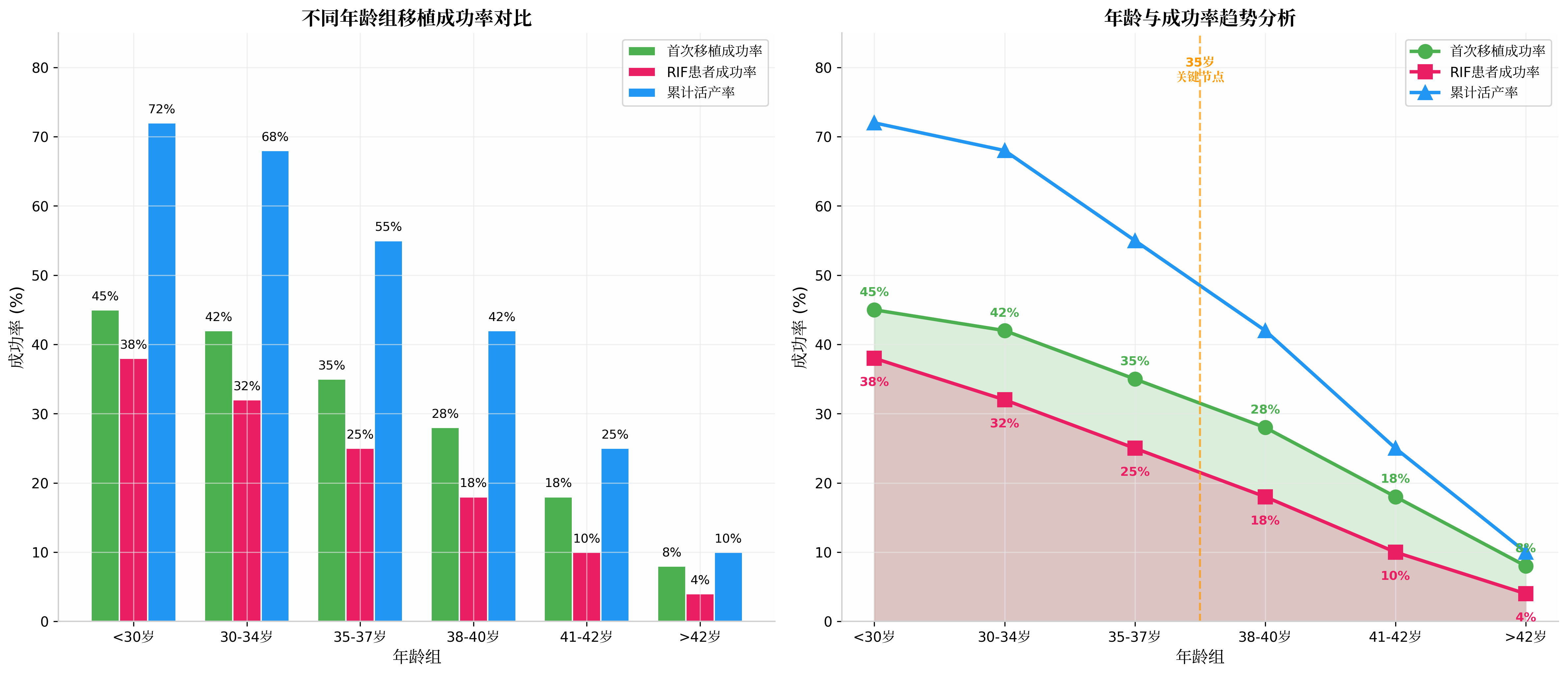 不同年龄组移植成功率对比和年龄与成功率趋势分析