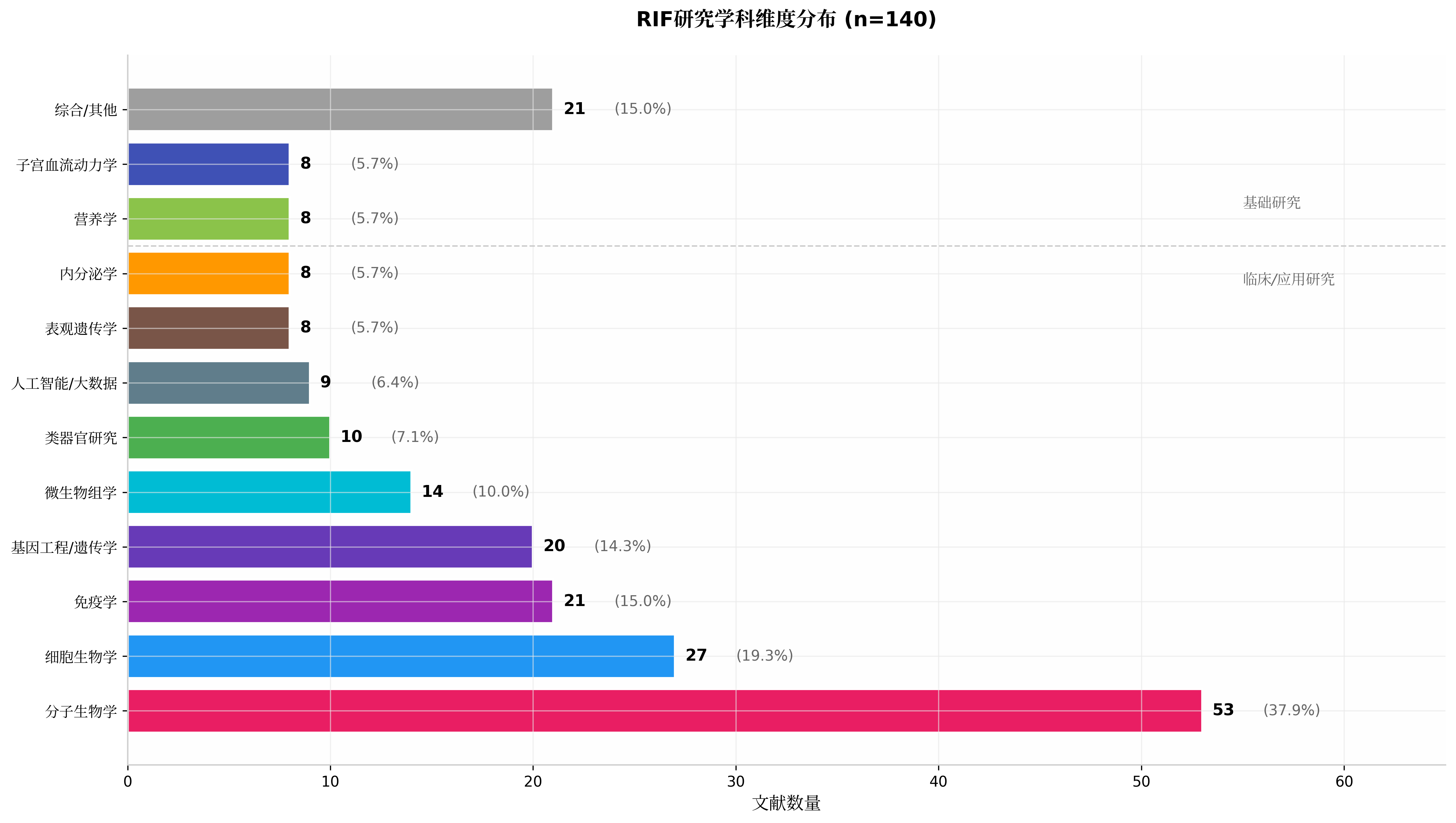 RIF研究学科维度分布图
