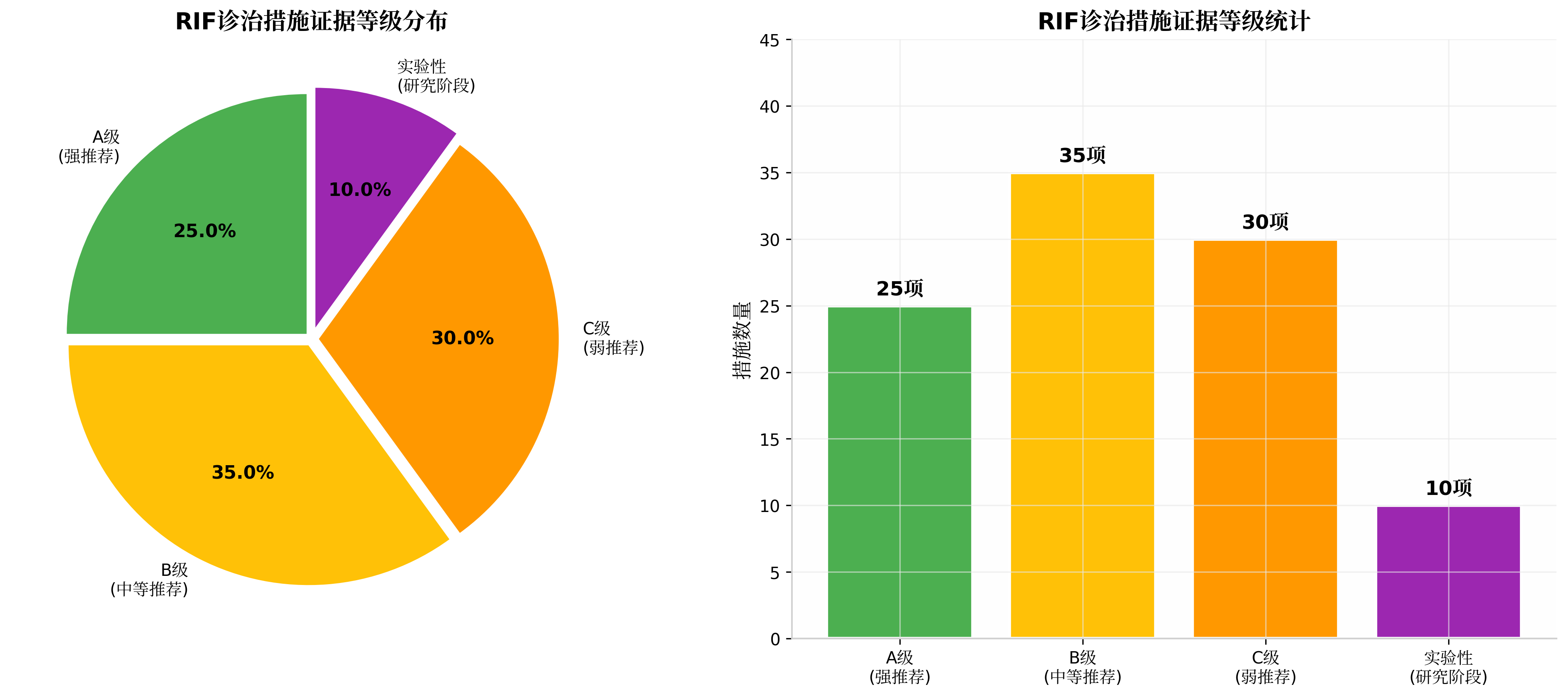 RIF诊治措施证据等级分布图