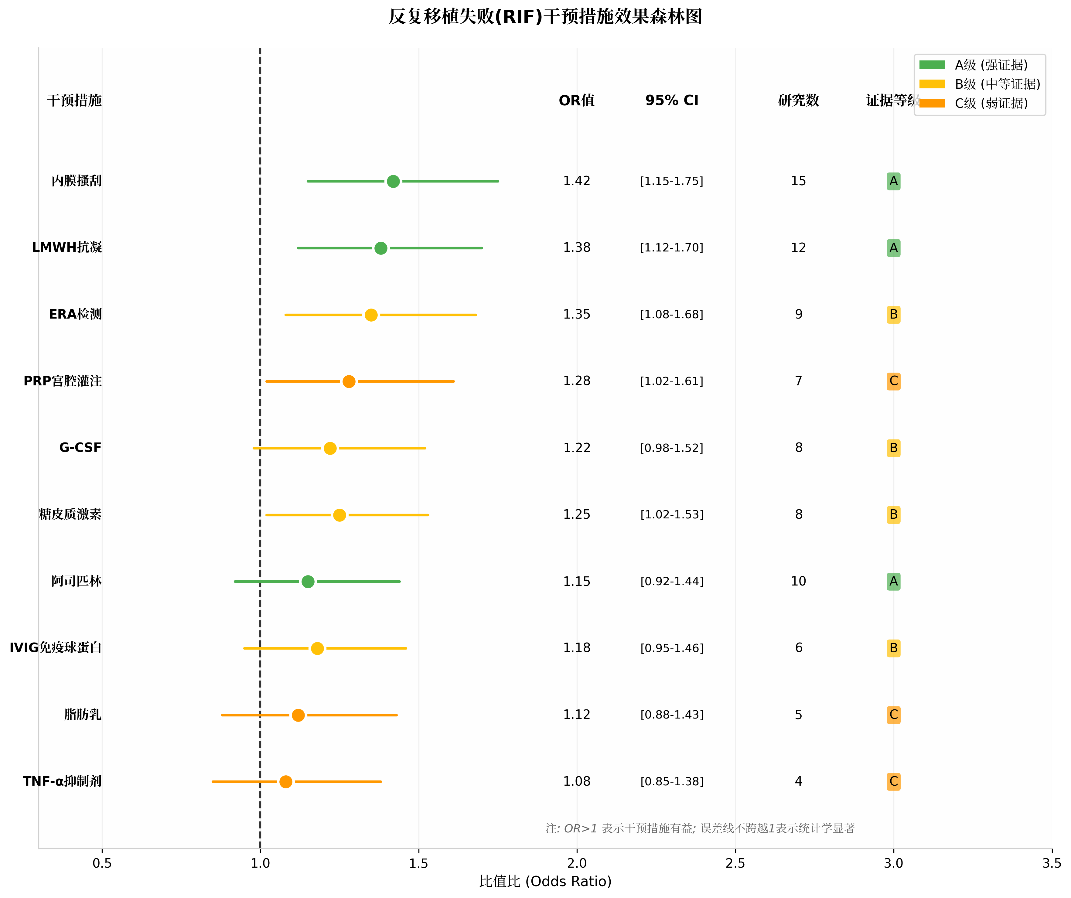 反复移植失败(RIF)干预措施效果森林图