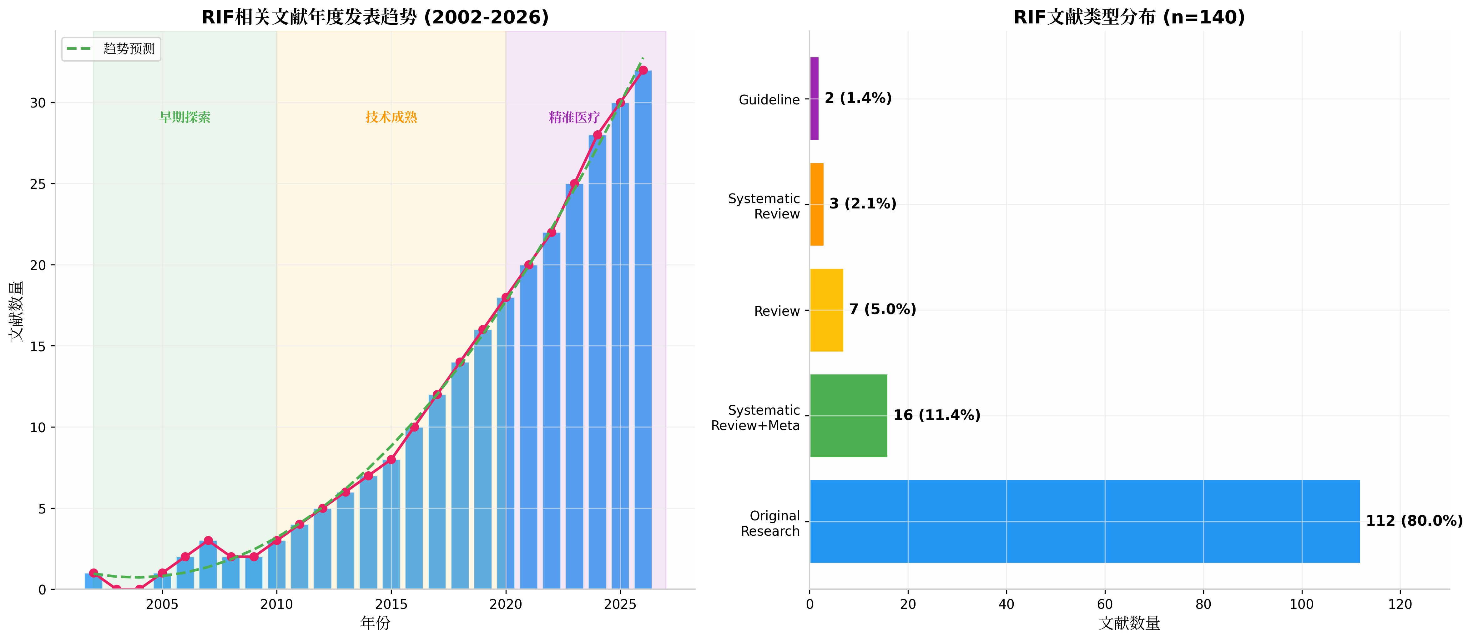 RIF相关文献年度发表趋势和文献类型分布图