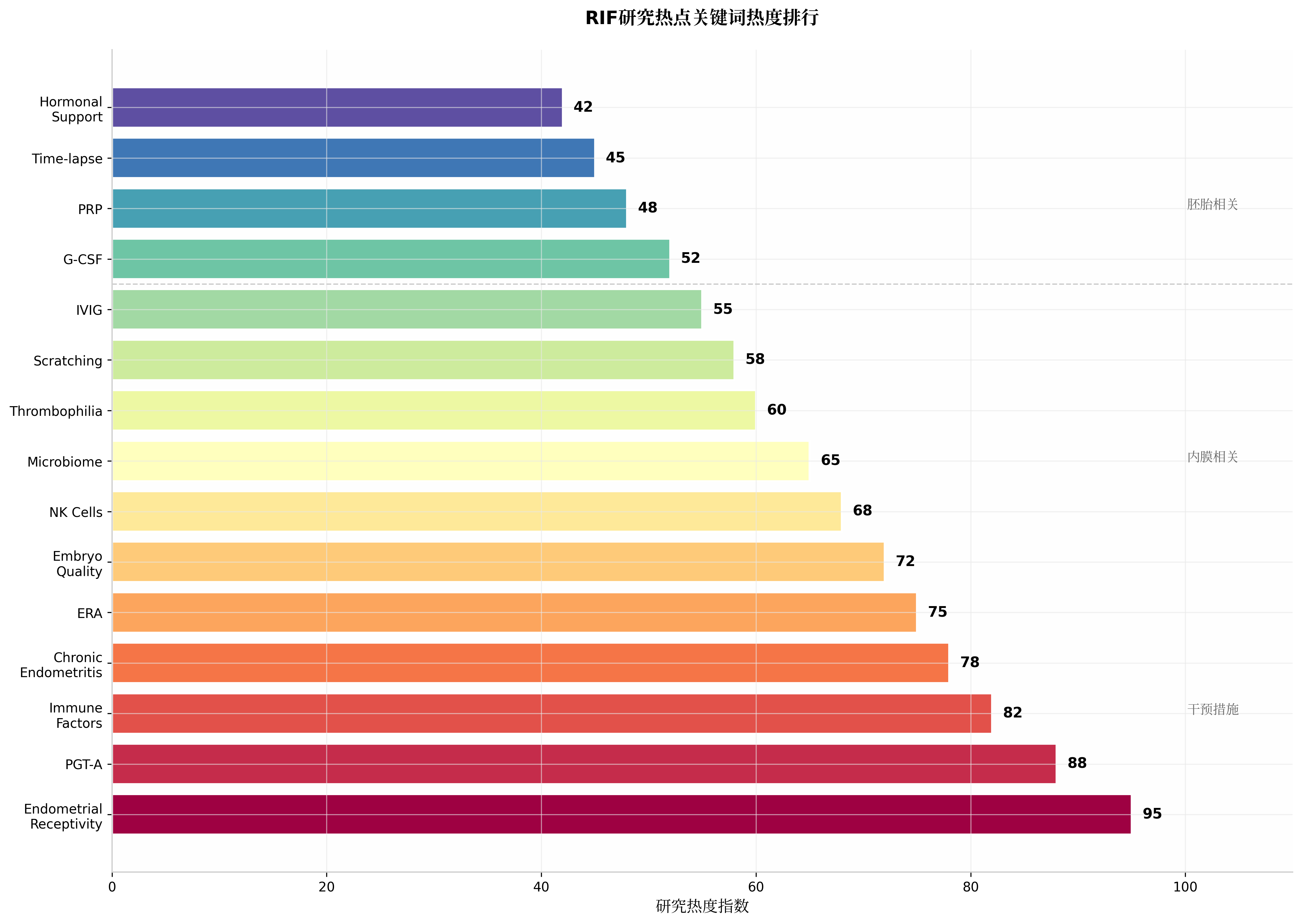 RIF研究热点关键词热度排行