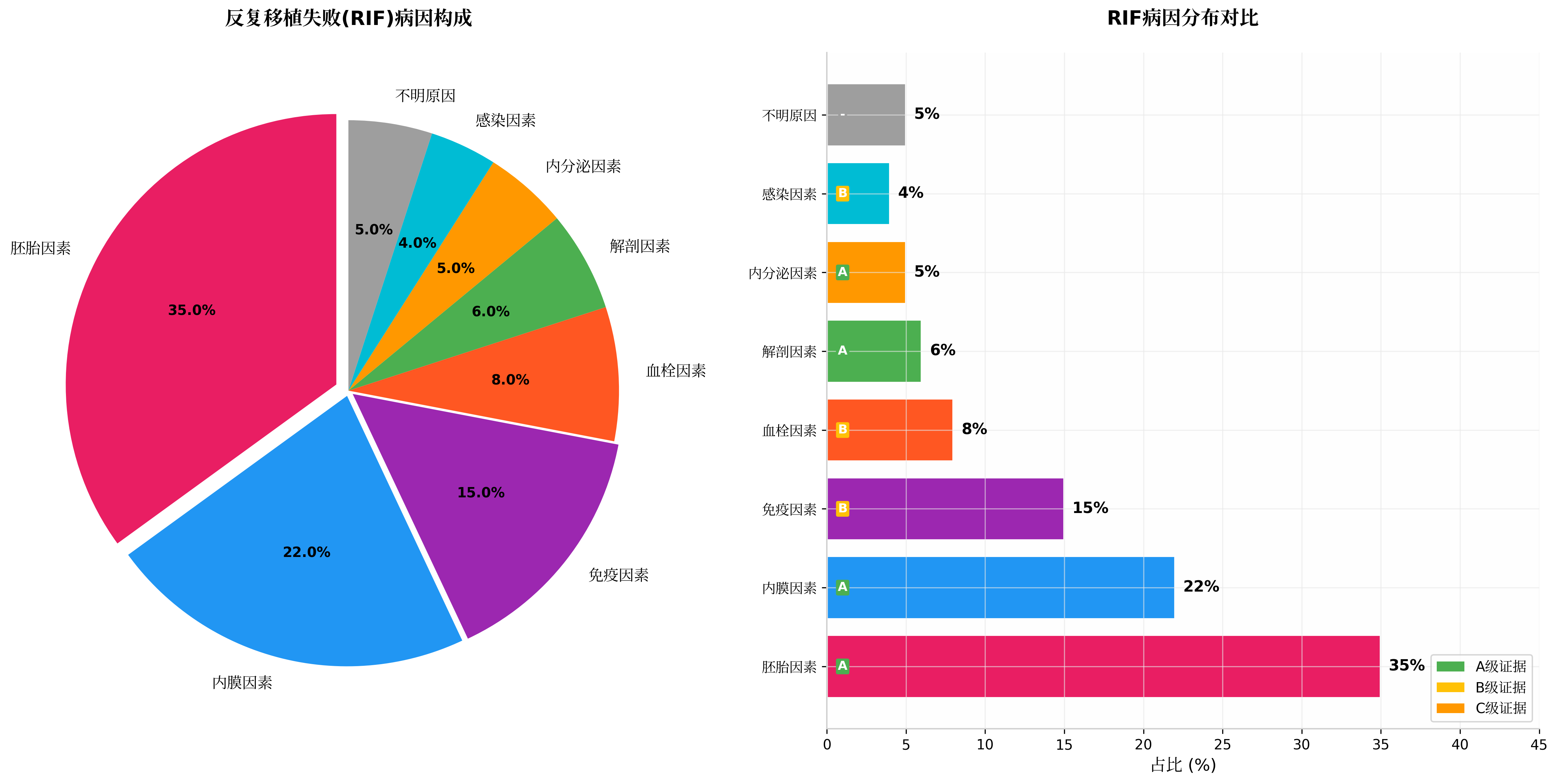 反复移植失败(RIF)病因构成分析图
