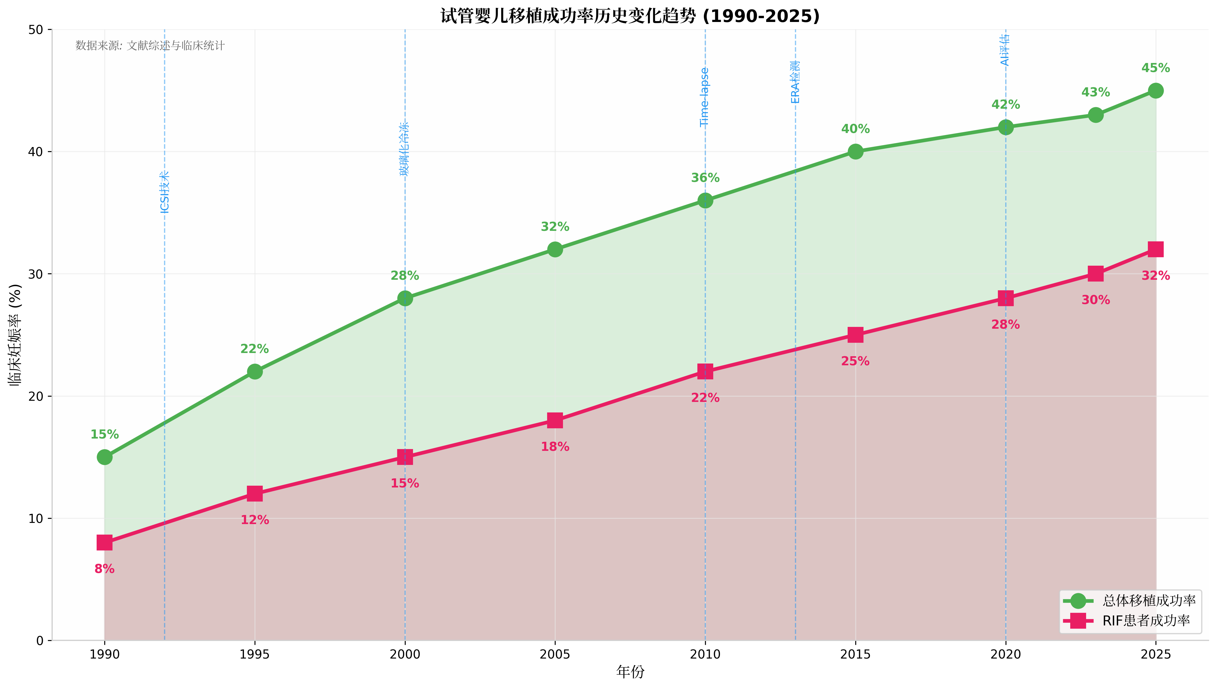 试管婴儿移植成功率历史变化趋势图