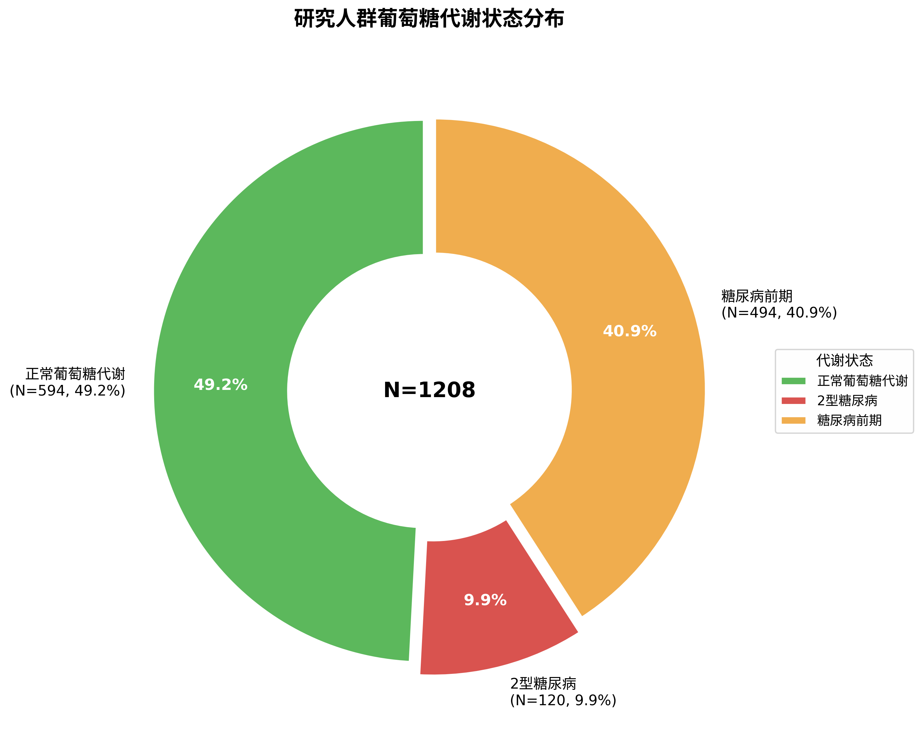 葡萄糖代谢状态分布