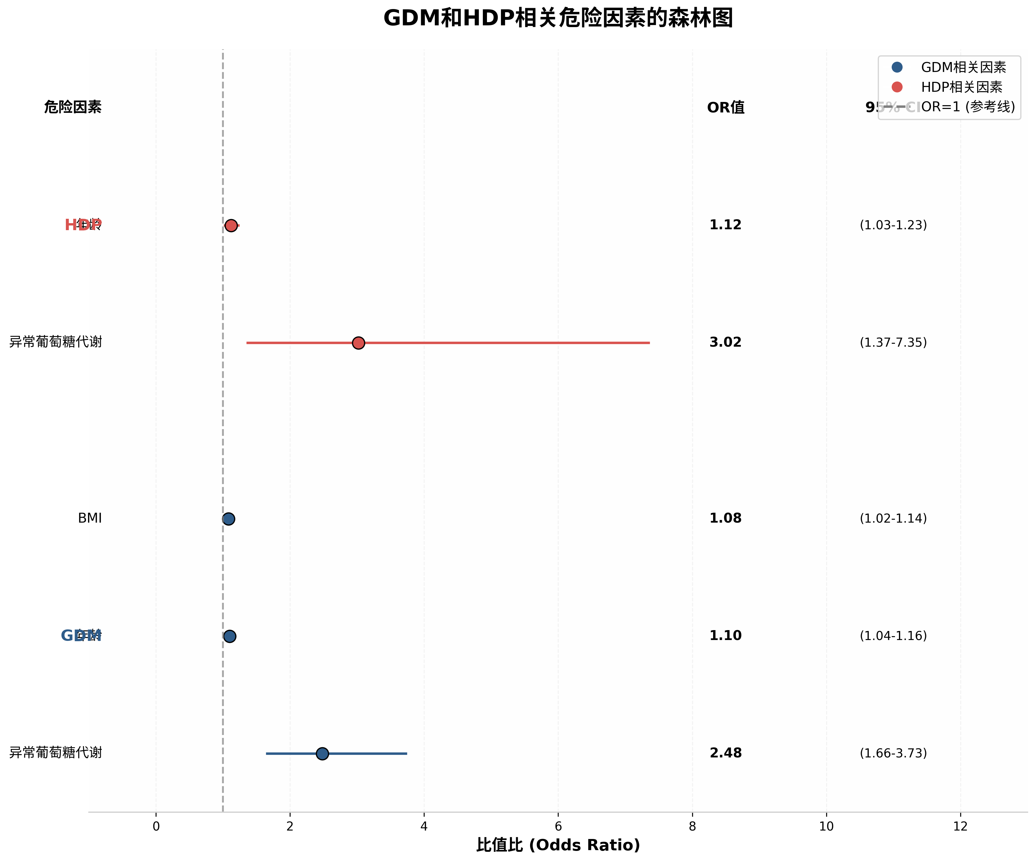 危险因素森林图