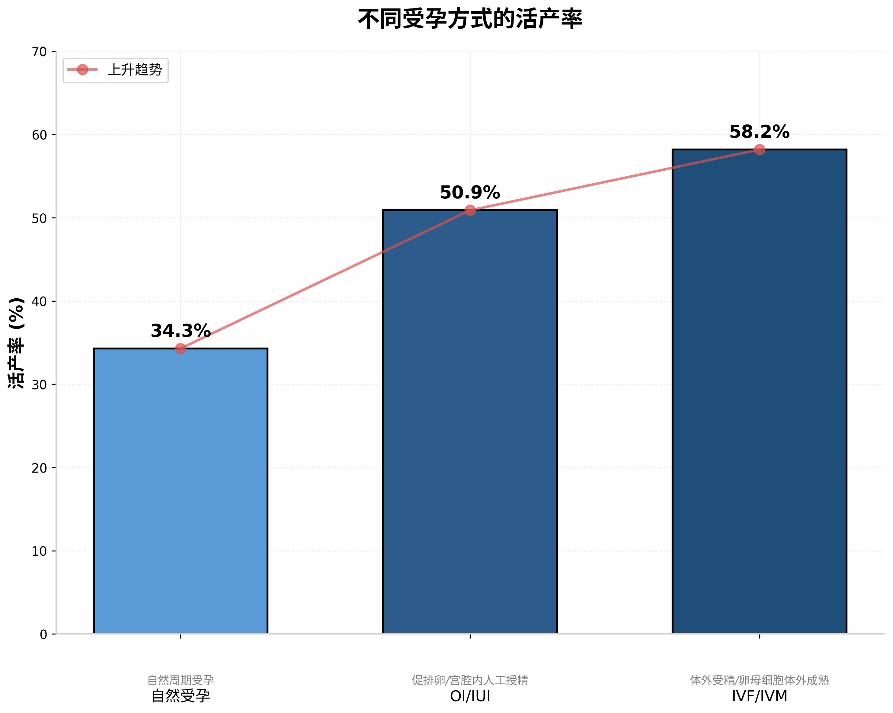 受孕方式活产率