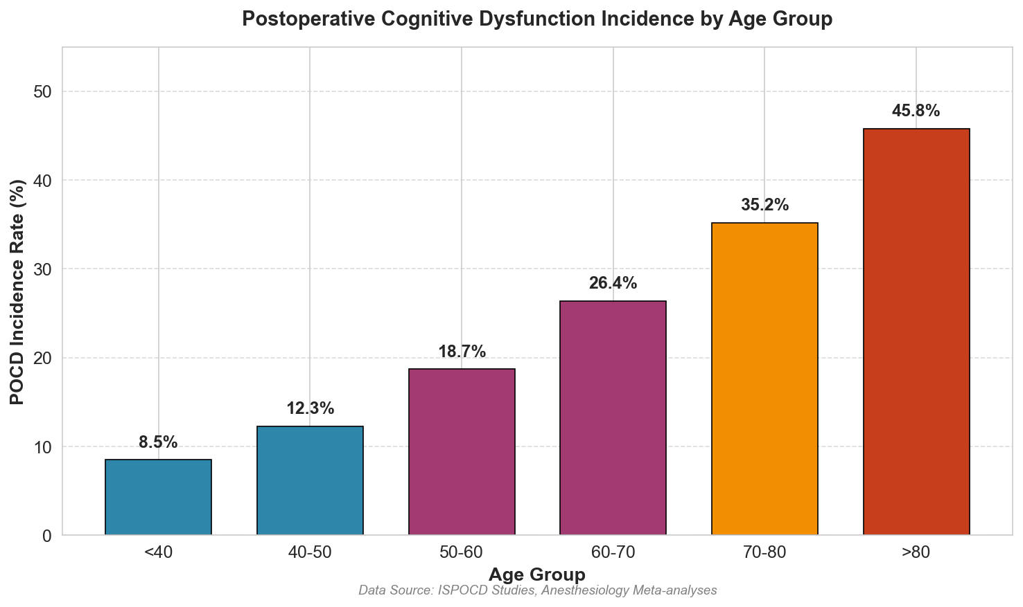 POCD发病率随年龄变化趋势