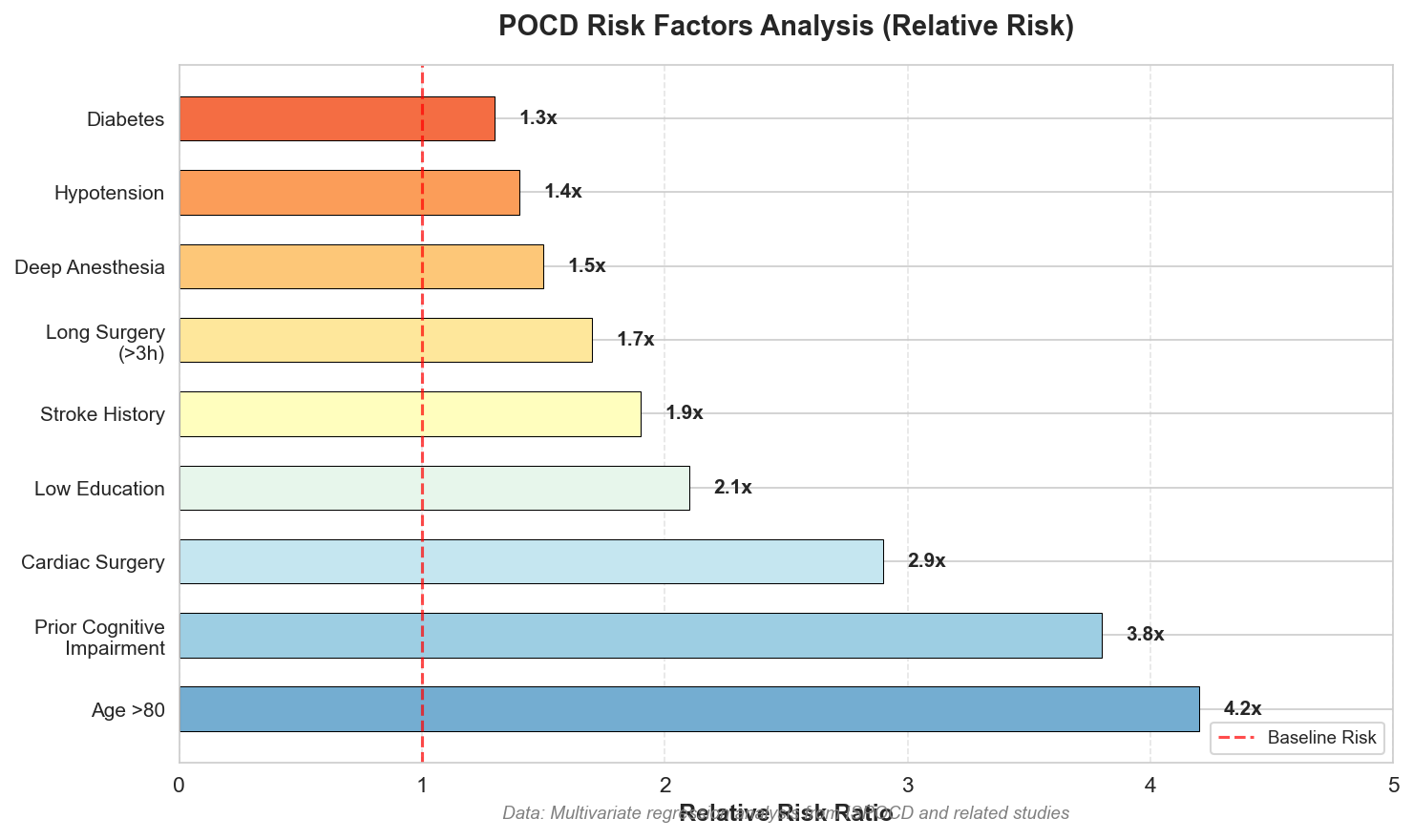 POCD Risk Factors Analysis