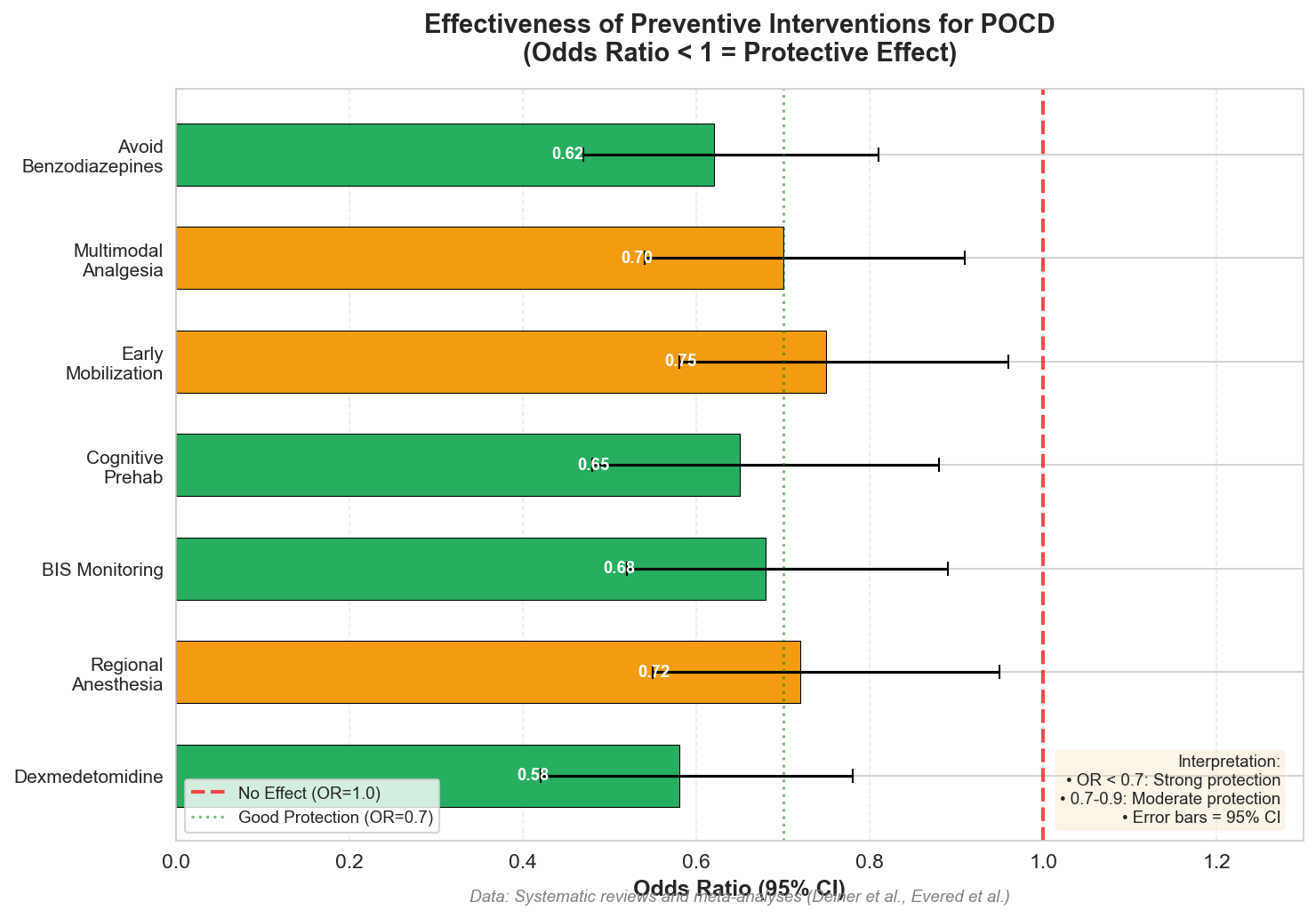 不同干预措施的效果比较