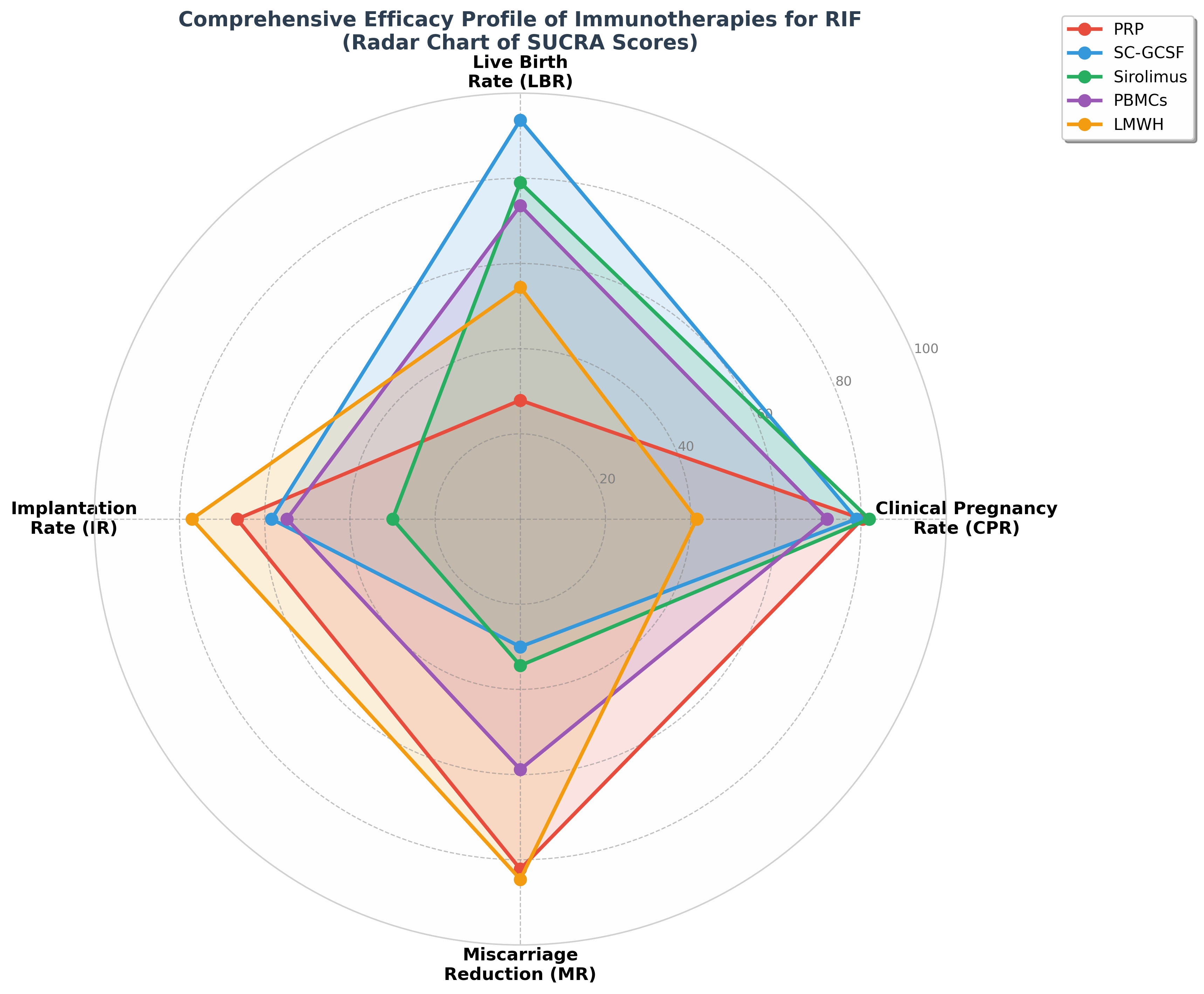 综合疗效雷达图