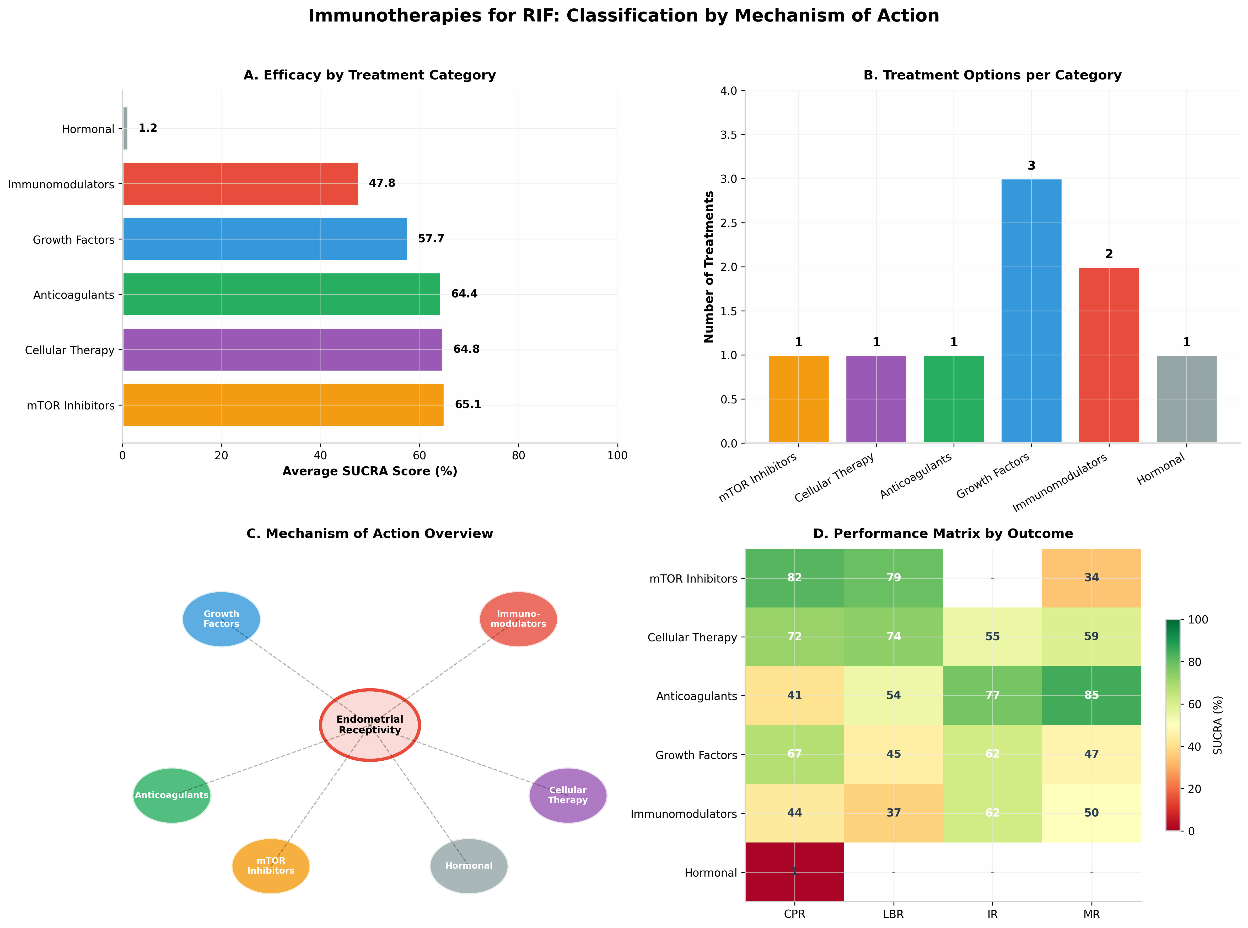 免疫疗法机制分类