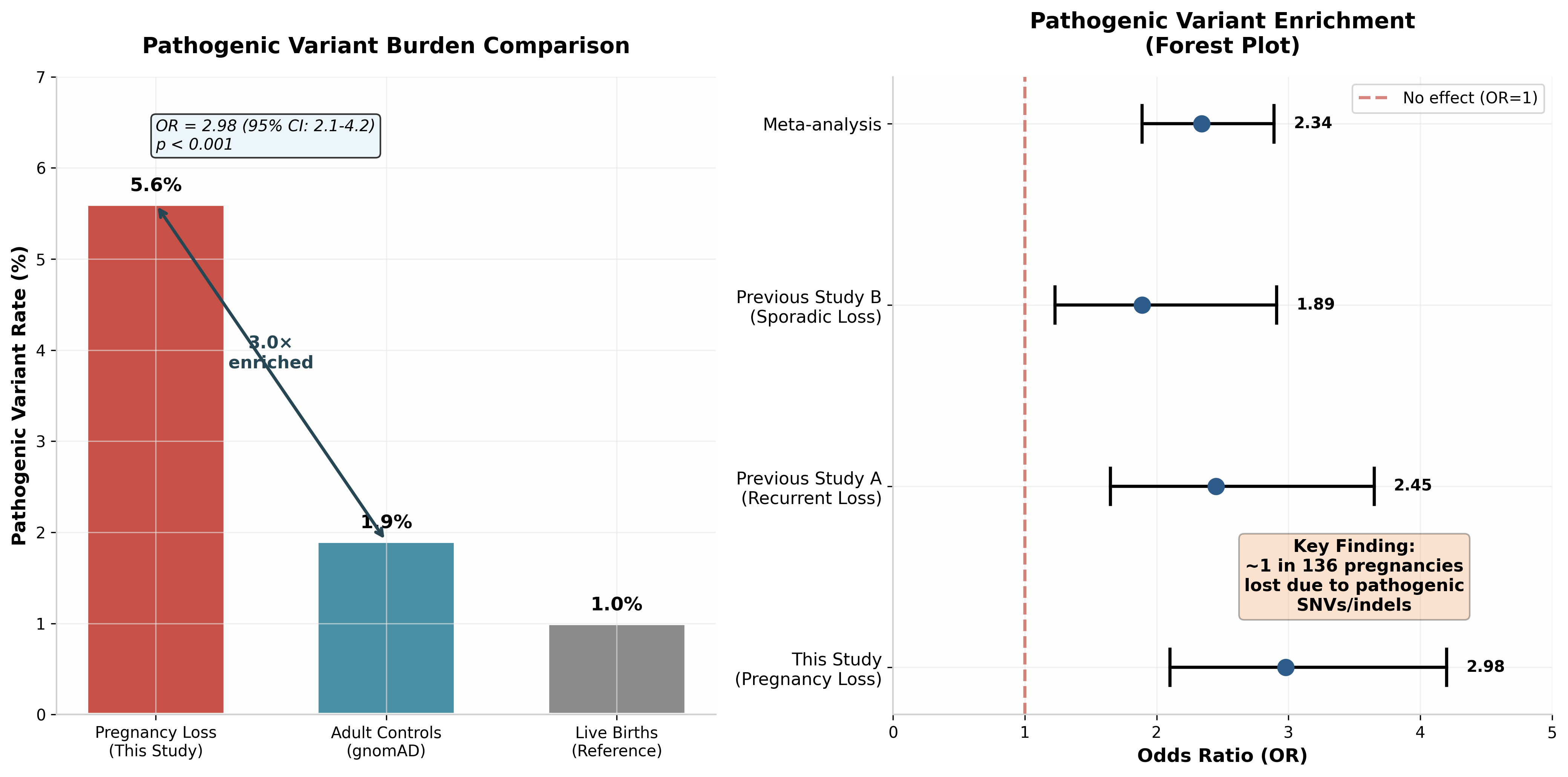 致病性变异富集